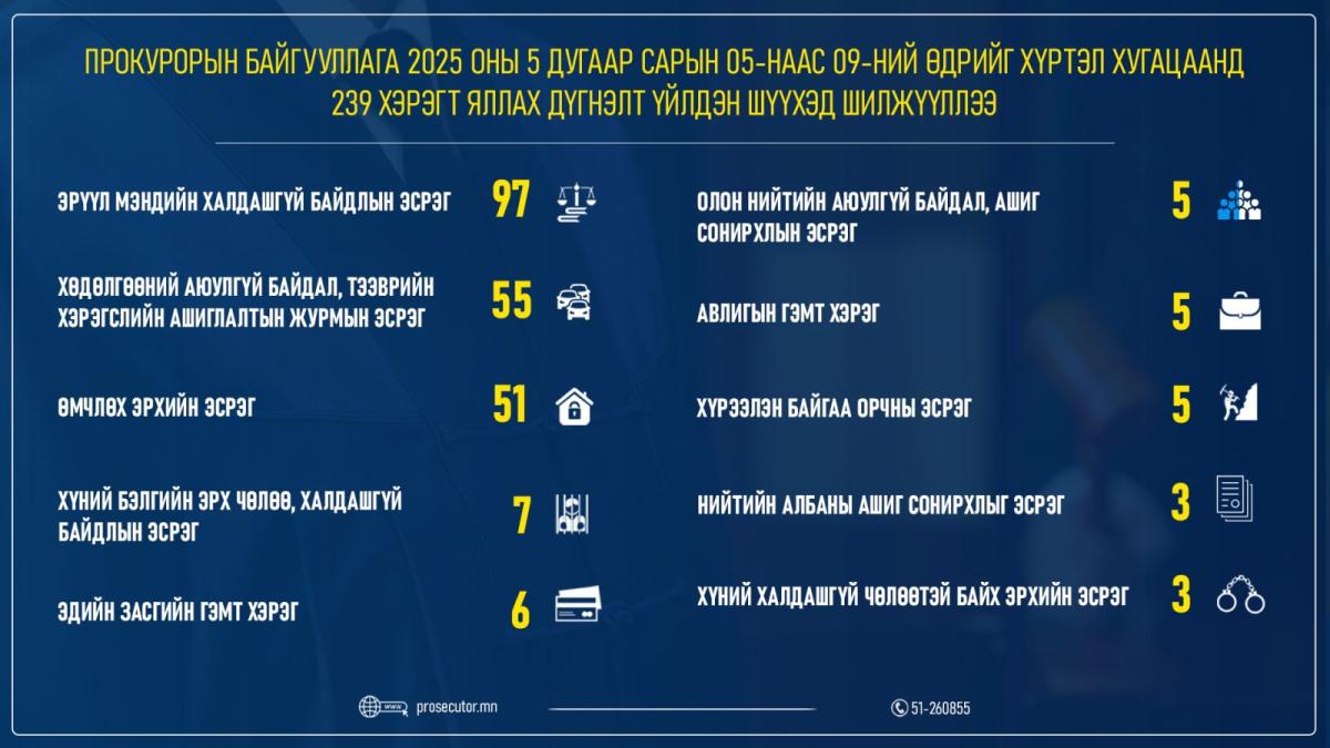 Мөрдөн график 2025_05_12.jpg