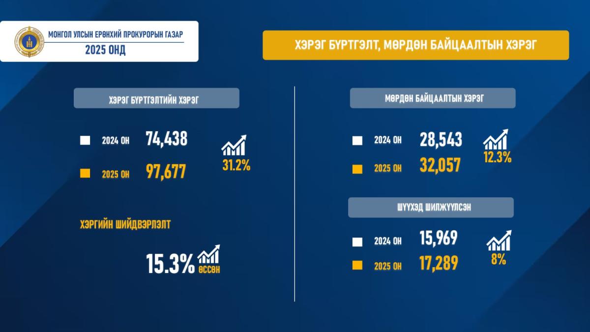 3 Хэрэг бүртгэлт, мөрдөн байцаалтын хэргийн мэдээлэл.jpg