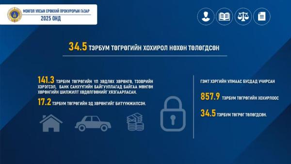 4 Мөрдөн хохирол нөхөн төлөгдсөн байдал-mobile.jpg