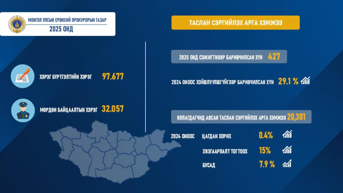 5 Мөрдөн баривчлагдсан, цагдан хоригдсон мэдээлэл.jpg